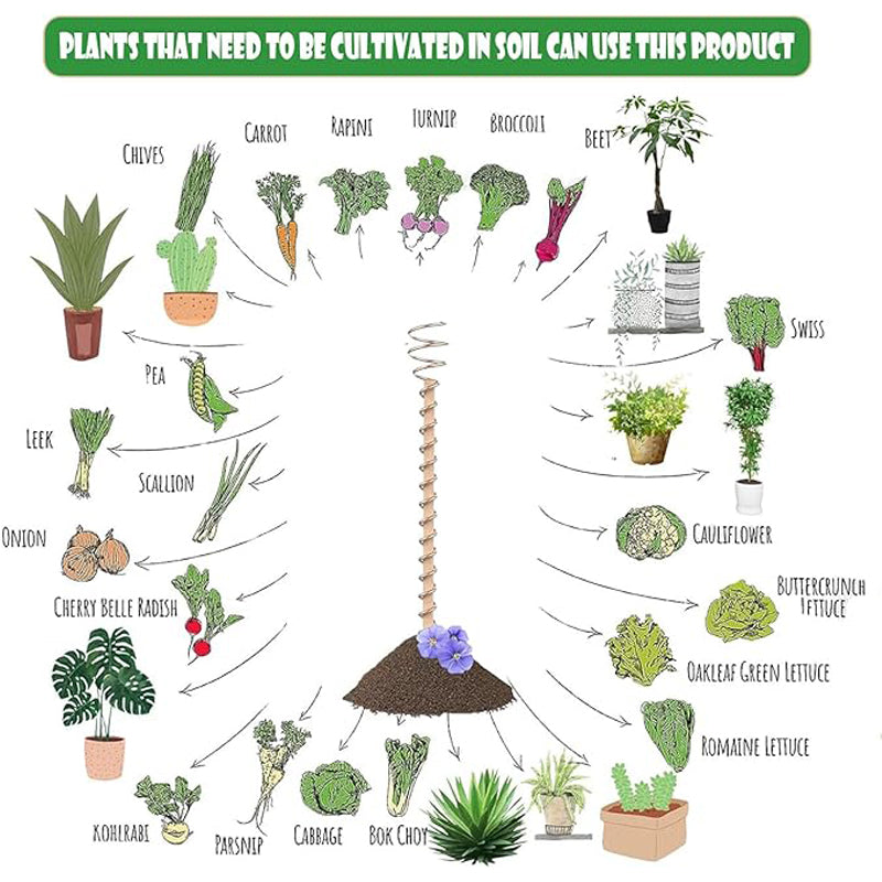 Diagram of plants that need to be cultivated in soil, with illustrations and text on a white background.
